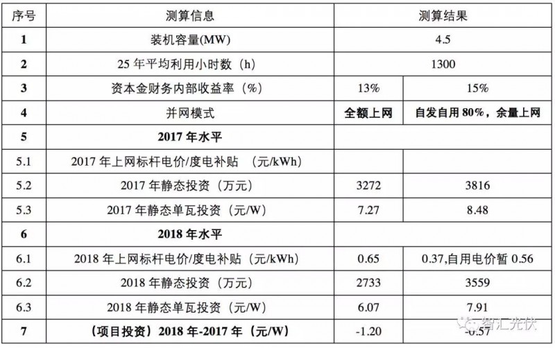 標(biāo)桿電價下調(diào)之后IRR的下降程度