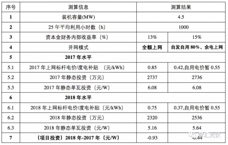 標(biāo)桿電價下調(diào)之后IRR的下降程度