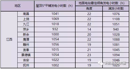 江西省各市光伏項(xiàng)目投資收益率分析