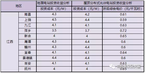 江西省各市光伏項(xiàng)目投資收益率分析