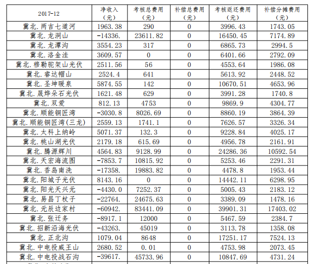 2017年12月京津唐光伏電站并網(wǎng)運行結(jié)算匯總表