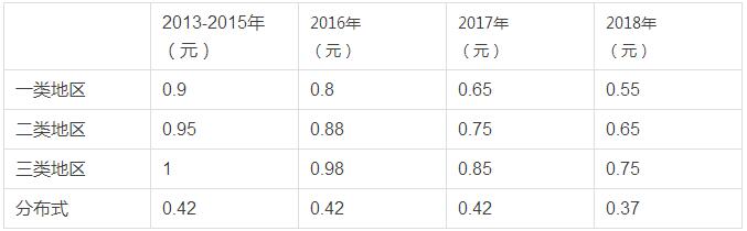 融資租賃對屋頂光伏電站的盡職調(diào)查詳解！