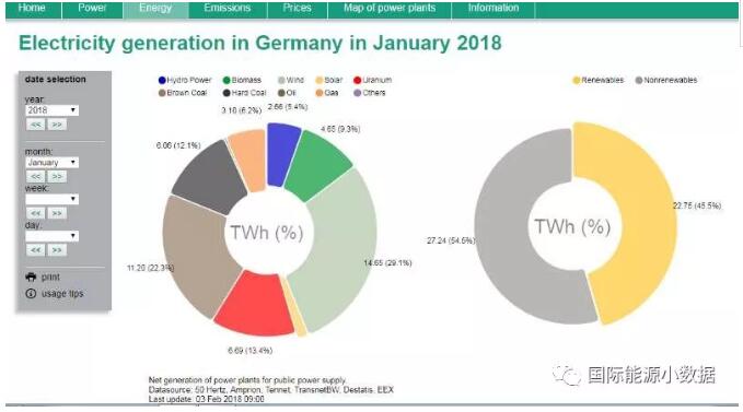 2018年德國1月份發(fā)電構(gòu)成：風電29.1% 太陽能發(fā)電2%