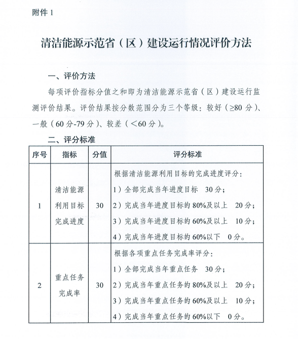 國家能源局關(guān)于建立清潔能源示范?。▍^(qū)）監(jiān)測評價體系（試行）的通知