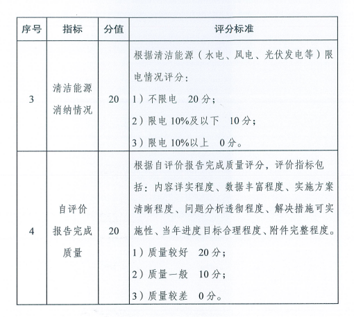 國(guó)家能源局關(guān)于建立清潔能源示范省（區(qū)）監(jiān)測(cè)評(píng)價(jià)體系（試行）的通知