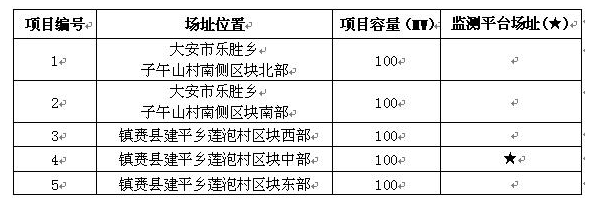 吉林省白城光伏發(fā)電應(yīng)用領(lǐng)跑基地2017年項目競爭優(yōu)選公告