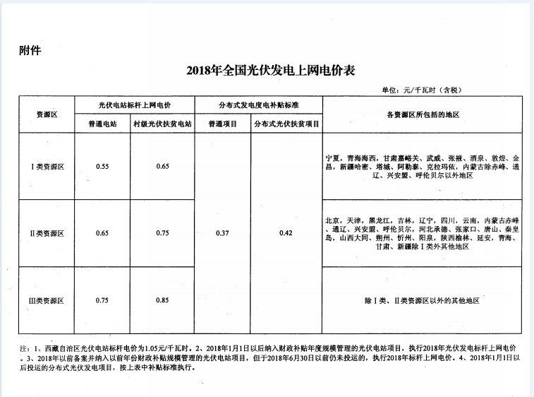 廣東光伏上網(wǎng)電價(jià)管理由“事前核定”轉(zhuǎn)為“事中、事后監(jiān)管”