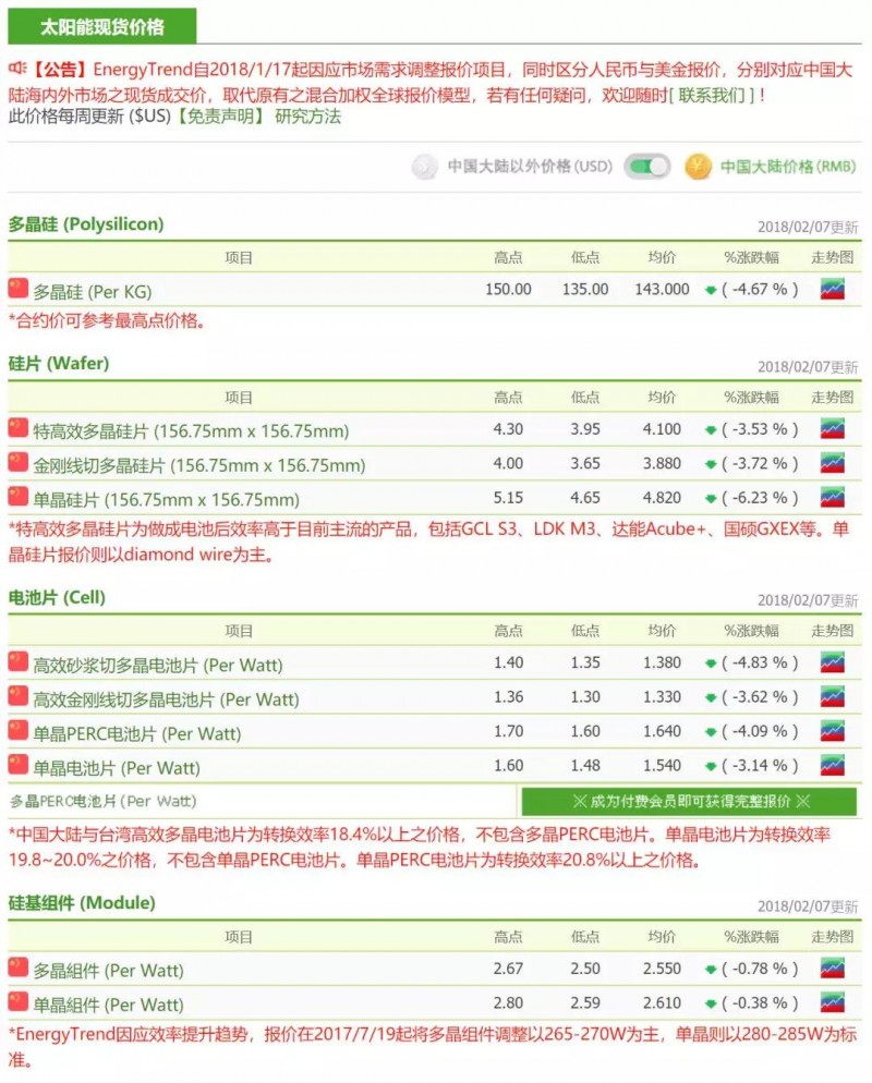 價(jià)格趨勢(shì)分析|硅片再度降價(jià) 市況回暖看年后