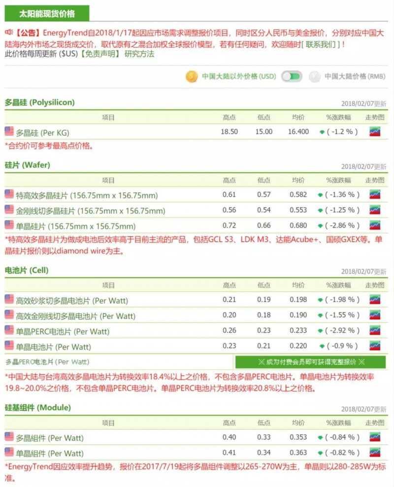 價(jià)格趨勢(shì)分析|硅片再度降價(jià) 市況回暖看年后