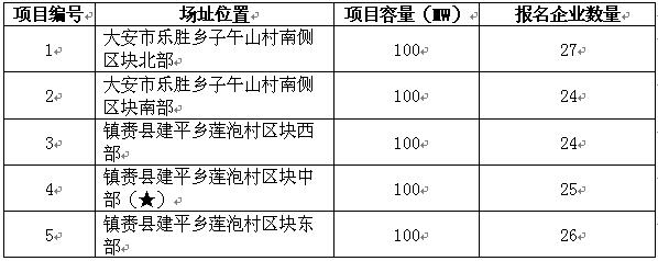 白城光伏發(fā)電應用領跑基地2017年競爭優(yōu)選報名情況