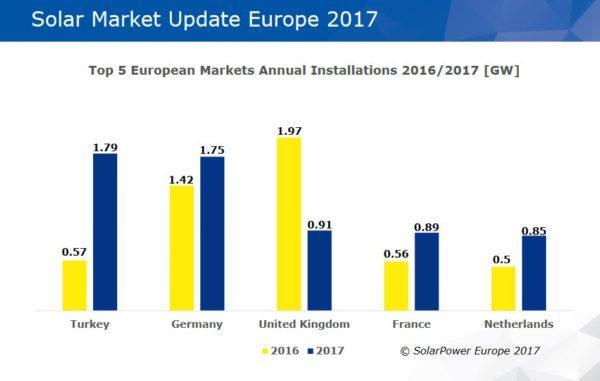 2017歐洲新增太陽能光伏容量8.61GW 土耳其領跑