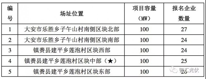 白城領(lǐng)跑者投標(biāo)策略參考