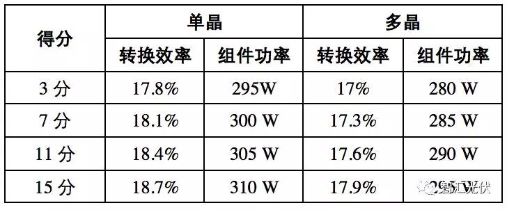 白城領(lǐng)跑者投標(biāo)策略參考