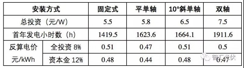 白城領(lǐng)跑者投標(biāo)策略參考