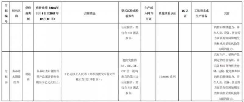 組件、逆變器企業(yè)，國網(wǎng)商城喊你們來開網(wǎng)店啦！2月26日前購買標(biāo)書