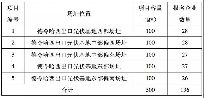 第三批領(lǐng)跑者報(bào)名全部完成，可能主要由35家企業(yè)參與