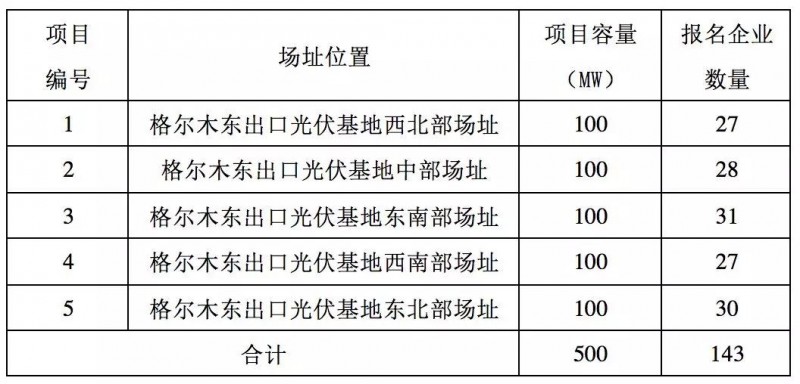 第三批領(lǐng)跑者報名全部完成，可能主要由35家企業(yè)參與