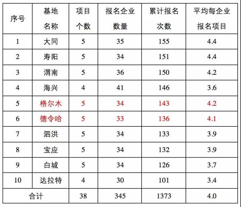 第三批領(lǐng)跑者報(bào)名全部完成，可能主要由35家企業(yè)參與