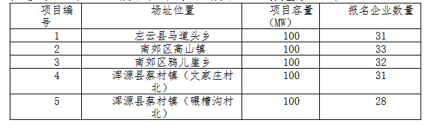 德令哈、格爾木、大同、泗洪等光伏領(lǐng)跑基地報(bào)名情況