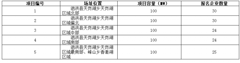 德令哈、格爾木、大同、泗洪等光伏領(lǐng)跑基地報名情況