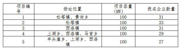 德令哈、格爾木、大同、泗洪等光伏領(lǐng)跑基地報(bào)名情況