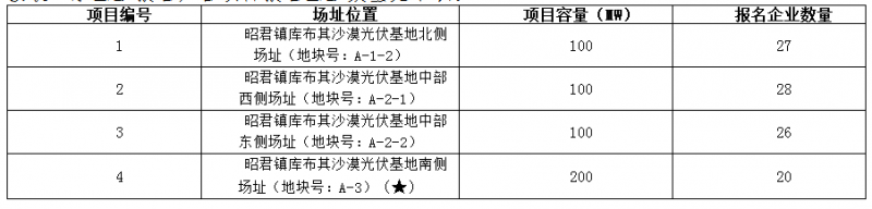 德令哈、格爾木、大同、泗洪等光伏領(lǐng)跑基地報名情況