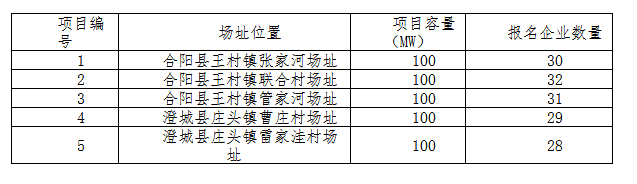 德令哈、格爾木、大同、泗洪等光伏領(lǐng)跑基地報名情況