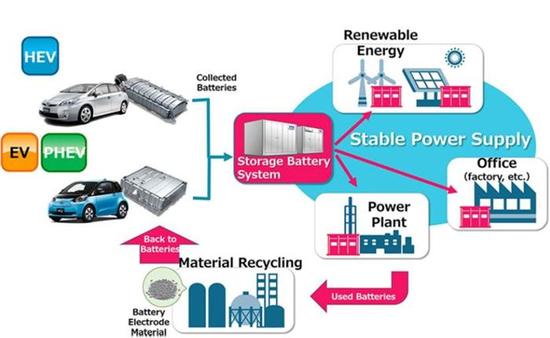 產(chǎn)能布局，電動汽車，黑科技，前瞻技術，豐田鎳氫電池儲能,豐田普銳斯電池,豐田鋰電池,豐田電池再利用