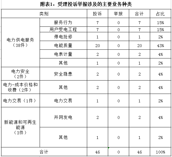 南方能源監(jiān)管局通報2018年1月12398能源監(jiān)管熱線辦理情況