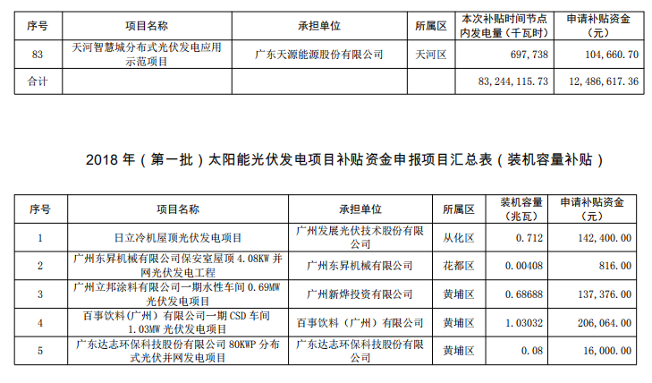 廣州公示2018年（第一批）光伏發(fā)電項(xiàng)目補(bǔ)貼資金名單