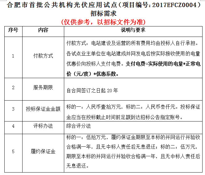 合肥市首批公共機構(gòu)光伏應用試點項目招標公告