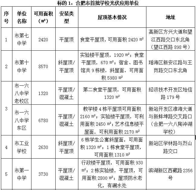 合肥市首批公共機構(gòu)光伏應用試點項目招標公告