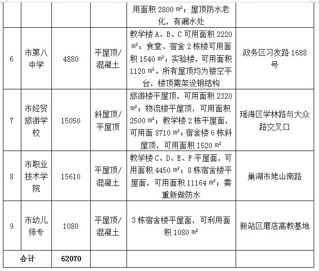 合肥市首批公共機構(gòu)光伏應用試點項目招標公告