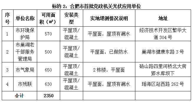 合肥市首批公共機構(gòu)光伏應用試點項目招標公告