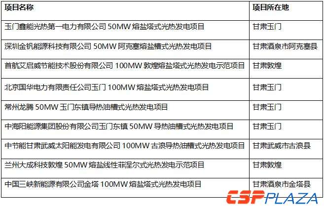 甘肅省發(fā)改委節(jié)后緊急推進光熱示范項目 提交承諾函時間即將截止