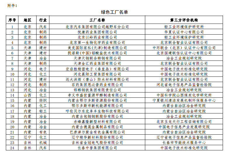 工信部公布第二批綠色工廠名單 天合、中來、晶科、隆基綠能等上榜