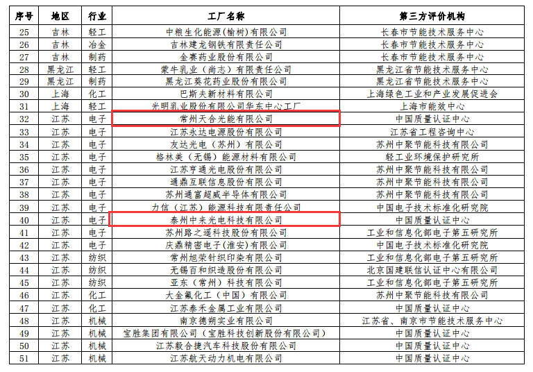 工信部公布第二批綠色工廠名單 天合、中來(lái)、晶科、隆基綠能等上榜