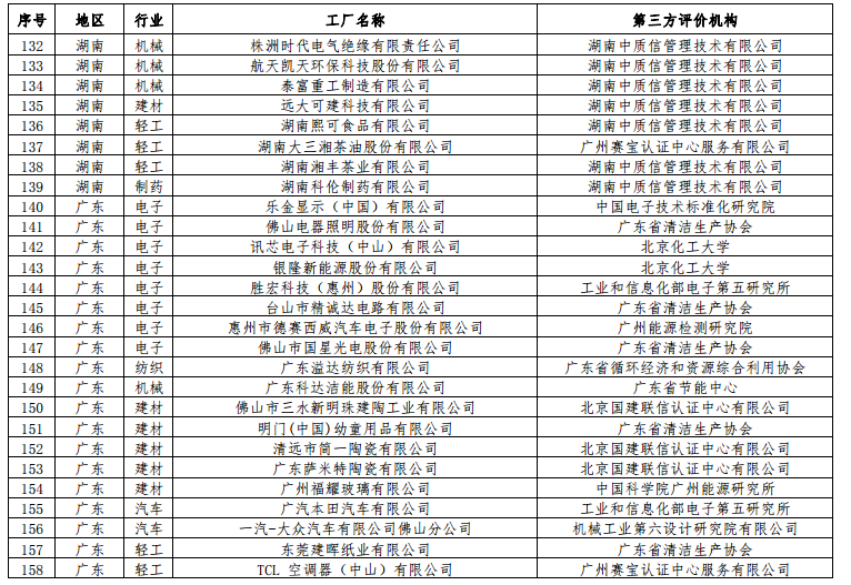 工信部公布第二批綠色工廠名單 天合、中來(lái)、晶科、隆基綠能等上榜