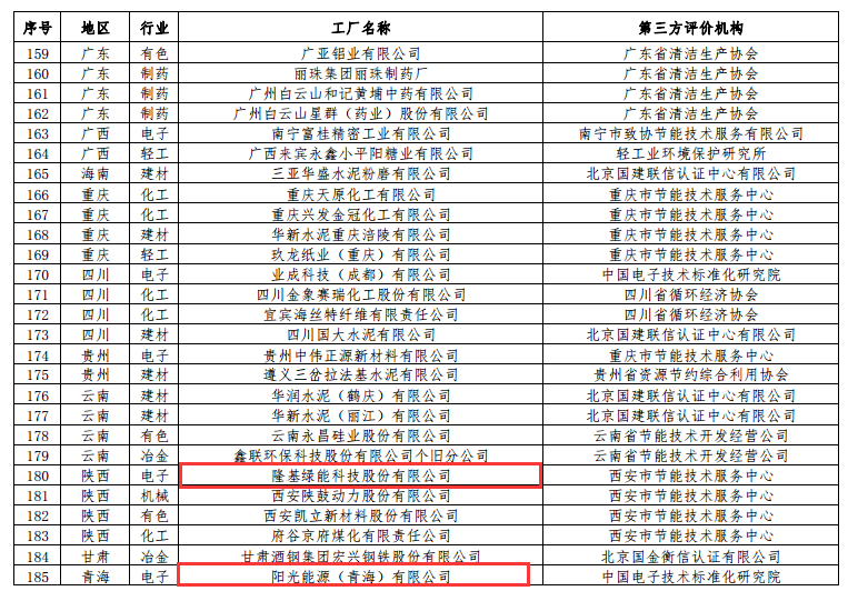 工信部公布第二批綠色工廠名單 天合、中來、晶科、隆基綠能等上榜