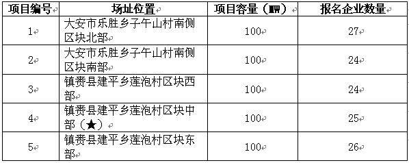 2017年十個光伏應用領跑者基地報名企業(yè)匯總表：各基地競爭情況一覽