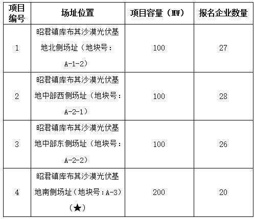 2017年十個光伏應用領跑者基地報名企業(yè)匯總表：各基地競爭情況一覽