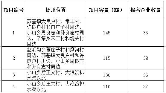 2017年十個光伏應用領跑者基地報名企業(yè)匯總表：各基地競爭情況一覽