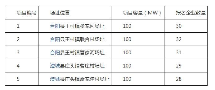 2017年十個光伏應用領跑者基地報名企業(yè)匯總表：各基地競爭情況一覽