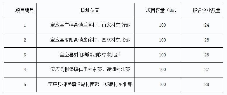 2017年十個光伏應用領跑者基地報名企業(yè)匯總表：各基地競爭情況一覽