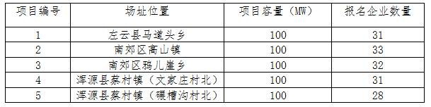 2017年十個光伏應用領跑者基地報名企業(yè)匯總表：各基地競爭情況一覽