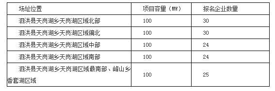 2017年十個光伏應用領跑者基地報名企業(yè)匯總表：各基地競爭情況一覽