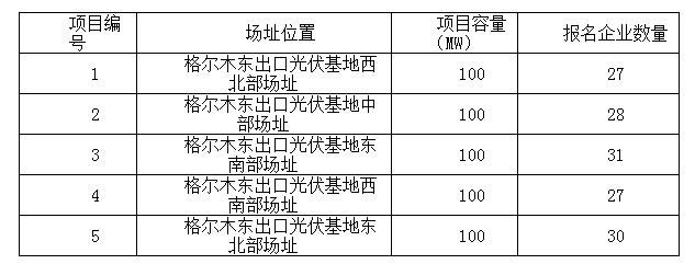 2017年十個光伏應用領跑者基地報名企業(yè)匯總表：各基地競爭情況一覽