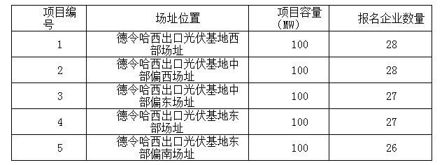 2017年十個光伏應用領跑者基地報名企業(yè)匯總表：各基地競爭情況一覽