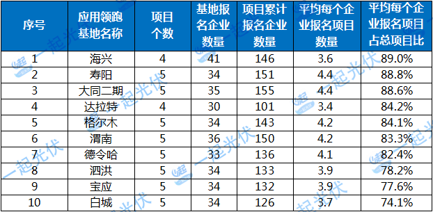 2017年十個光伏應用領跑者基地報名企業(yè)匯總表：各基地競爭情況一覽