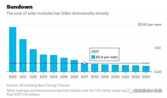 2017年光伏組件平均價(jià)格0.40美元/瓦 再過(guò)5年還能降多少？